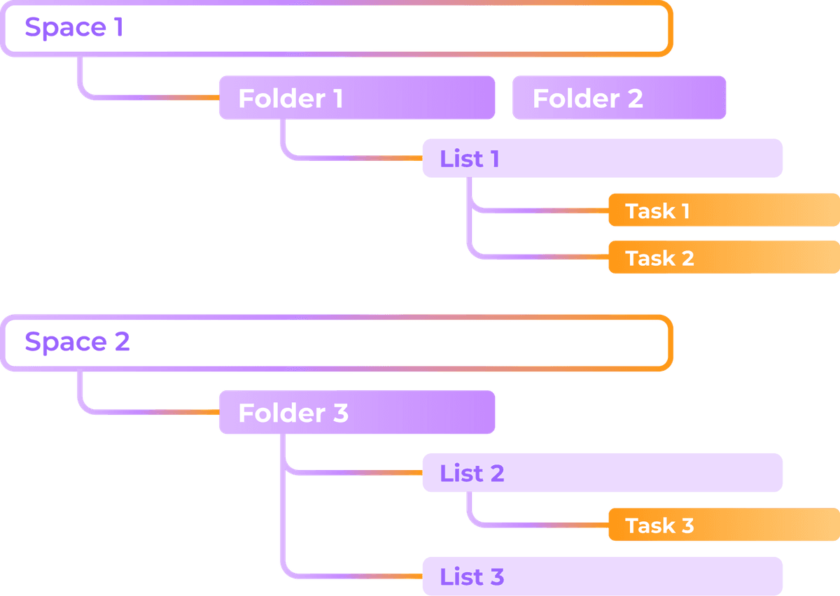 ClickUp Hierarchy Setup